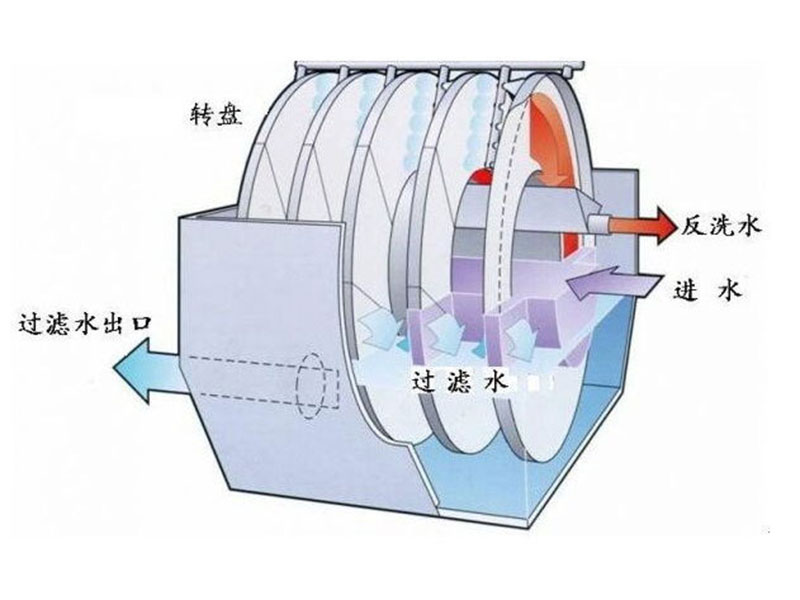 纤维转盘过滤器